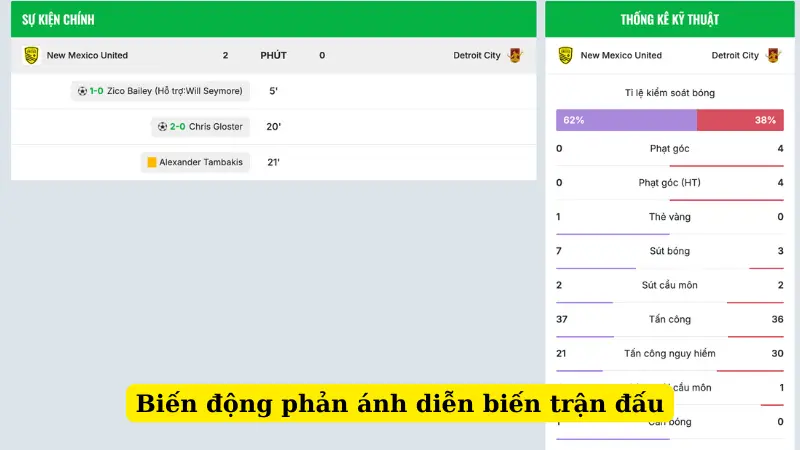 Biến động phản ánh diễn biến trận đấu